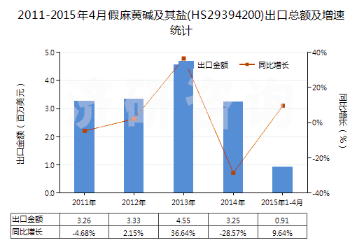 2011-2015年4月假麻黃堿及其鹽(HS29394200)出口總額及增速統(tǒng)計(jì)